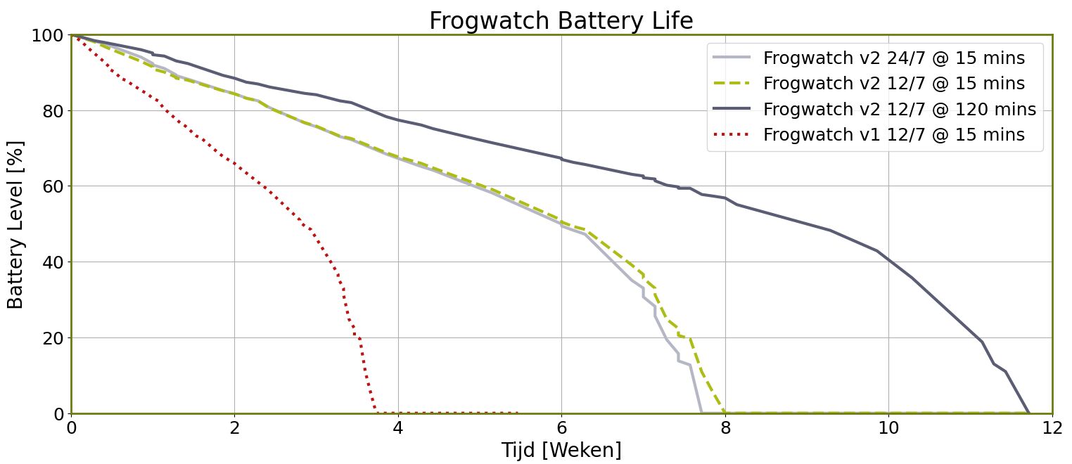 Battery Life Graph