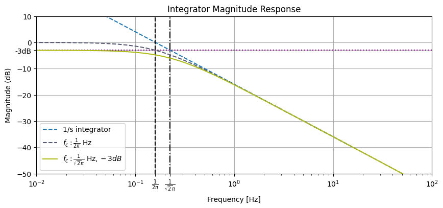 Integrator