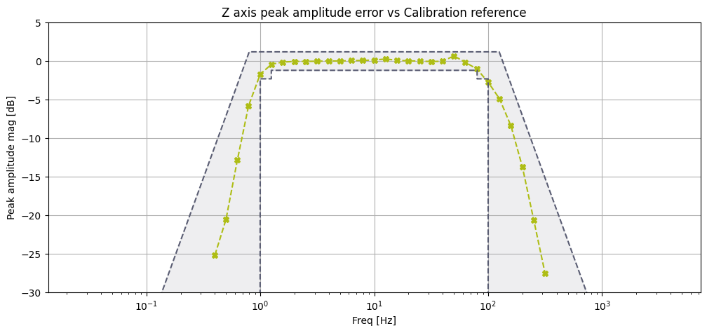 Calibration response