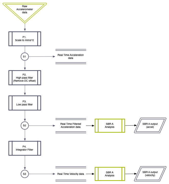 Signal Processing Flow Chart for SBR A