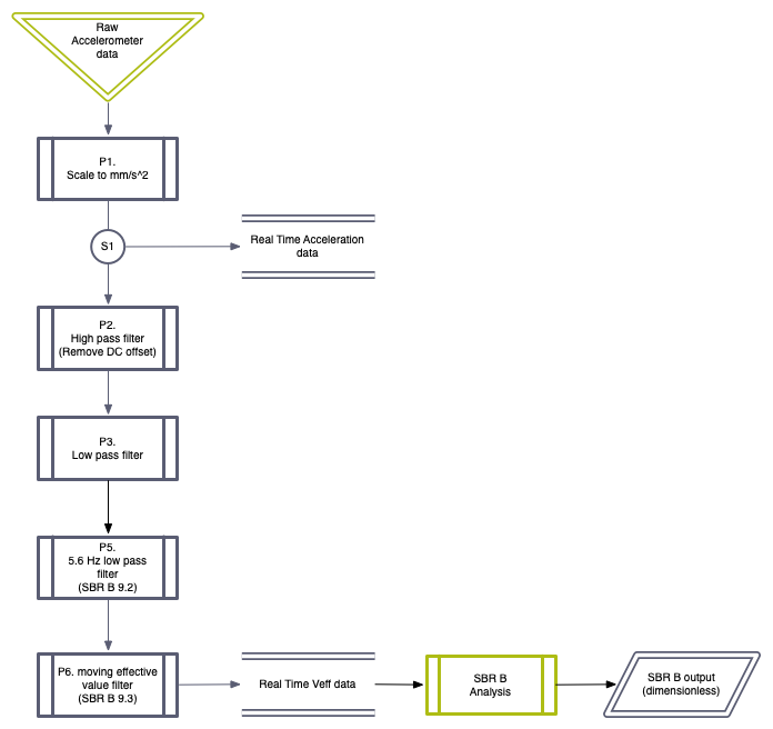 Signal Processing Flow Chart for SBR B